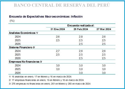 Bcr Expectativas De Inflaci N Cayeron A En Marzo News