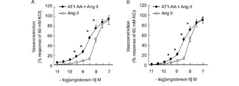 The Concentration Response Curves For Ang Ii In The Presence And