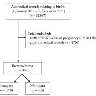 Flowchart Demonstrating Exclusions And Final Analytic Sample Included