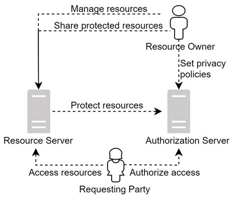 Sensors Free Full Text Access Control For Iot A Survey Of Existing Research Dynamic