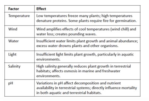 Biology Exam 3 Flashcards Quizlet