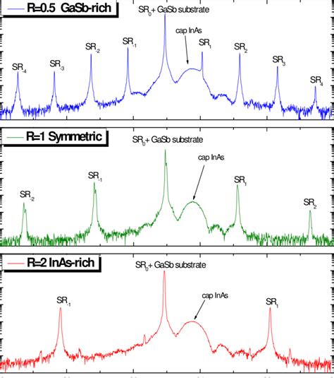 High Resolution X Ray Diffraction Spectrum Of The Three Structures