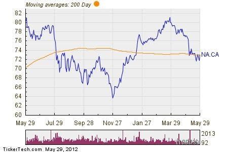 National Bank of Canada Makes Bullish Cross Above Critical Moving Average