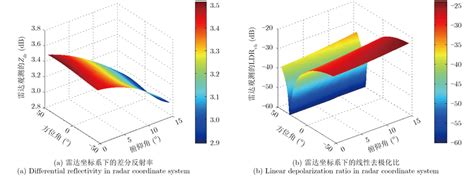 angles     relationship   beam pointing
