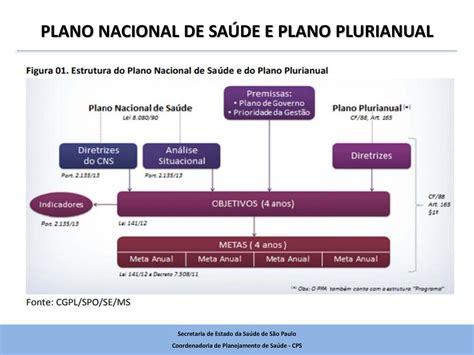 Instrumentos De Planejamento Do SUS Ppt Carregar