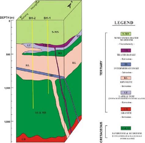 Schematic Diagram Of Geologic Stratigraphy Near The Two Test Boreholes Download Scientific