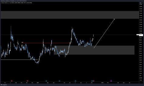 Nasdaq Coin Chart Image By Tradermayne Tradingview