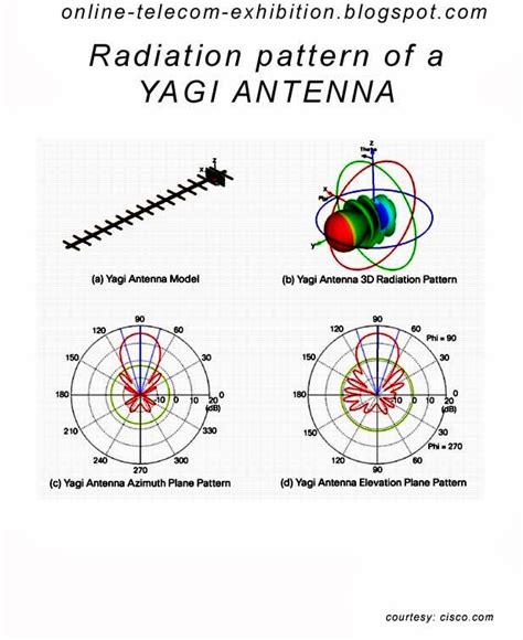 Online Telecom Exhibition: Yagi Antenna - Radiation Pattern