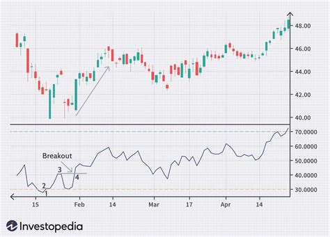 Relative Strength Index Rsi Indicator Explained With Formula 2024