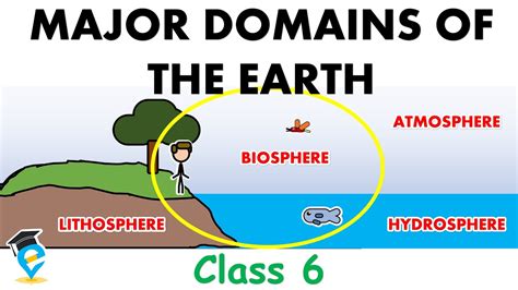 Major Domains Of The Earth Class 6 Geography Ncert Chapter 5 The