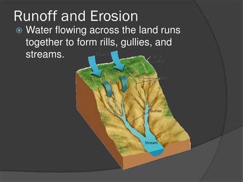 Ppt Water Erosion Powerpoint Presentation Free Download Id2634364