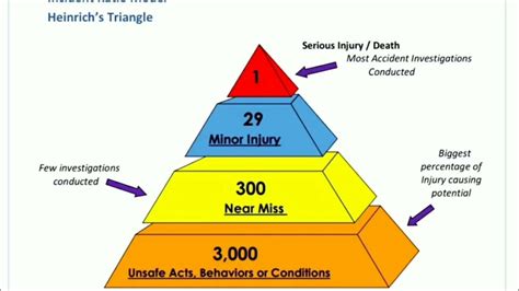 accident prevention ep  heinrich pyramid youtube
