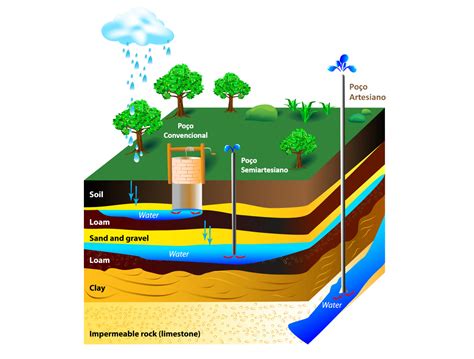 Benefícios De Se Ter Um Poço Artesiano Em Seu Condomínio Do It Services