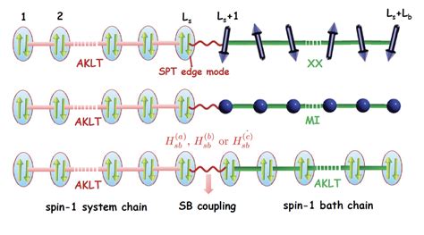 Symmetry Protected Topological Edge Modes And Emergent Partial Time