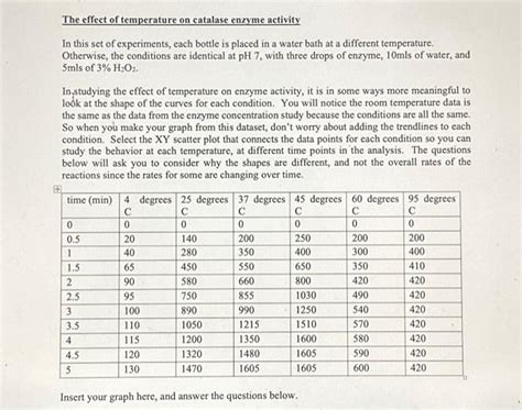 Solved The Effect Of Temperature On Catalase Enzyme Activity