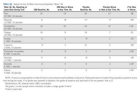 Phase IIb Randomized Placebo Controlled Dose Escalating Double Blind