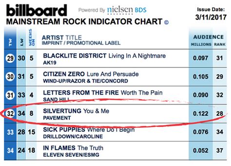 8 Consecutive Weeks On Billboard Mainstream Rock Radio Chart