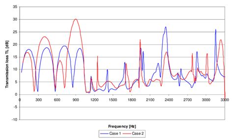 Transmission Loss Tl For Muffler With Case One Expansion Chamber