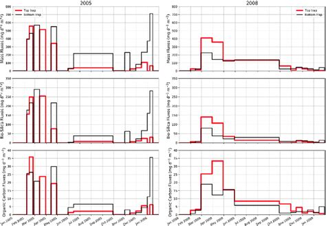 Mass Biogenic Silica And Organic Carbon Fluxes At The Top And Bottom