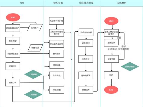 系统业务流程图 迅捷画图思维导图模板 站酷zcool