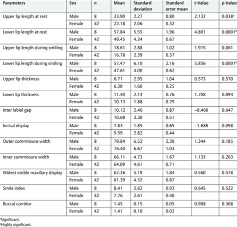 Mean Value Of Parameters According To Sex T Test Download