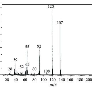 GC Mass Spectrum Of Benzenesulfonamide With Its Molecular Ion Peak At