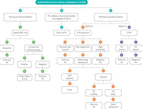 Nursing Concept Map For Pulmonary Embolism