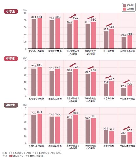 生活の満足度：第2回子ども生活実態基本調査速報版・速報版 ベネッセ教育総合研究所