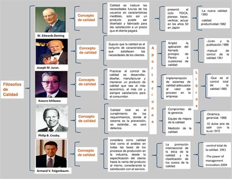 Filosofos Trabajo W Edwards Deming Joseph M Juran Kaouro