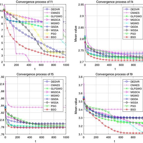 Convergence curves of all computation algorithms on unimodal and... | Download Scientific Diagram