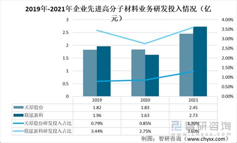 2022年中国先进高分子材料行业重点企业（天原股份vs联泓新科）对比分析：销售收入稳健增长 图 智研咨询