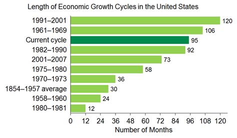 The Us Economic Cycle Is Aging Should We Be Worried Desjardins