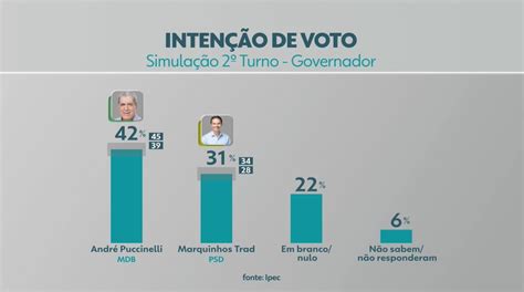 Ipec Puccinelli vence Marquinhos Riedel Rose e Contar nas simulações