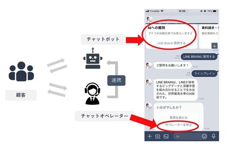 Lineのチャットボットでaiと人による組み合わせサポートが可能に モビルスと連携 Cnet Japan