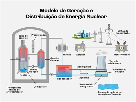 Como É Produzida A Energia Nuclear - Diagrama E Explicacao Da Energia Nuclear Nuclear Energy Diagram