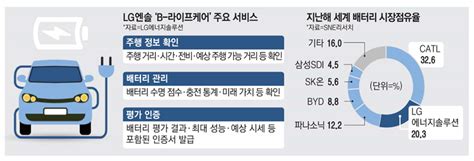 Lg엔솔 고객님 전기차 배터리 점수는 97점 Mk빌리어드