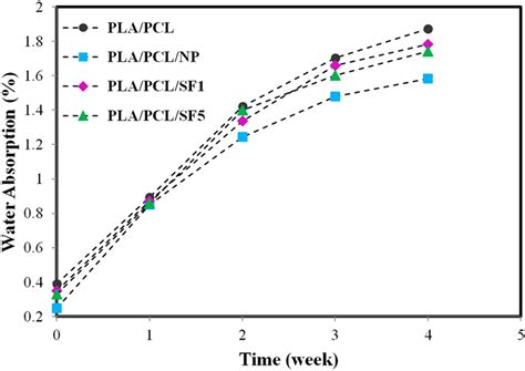 Water Absorption Of The Materials Download Scientific Diagram