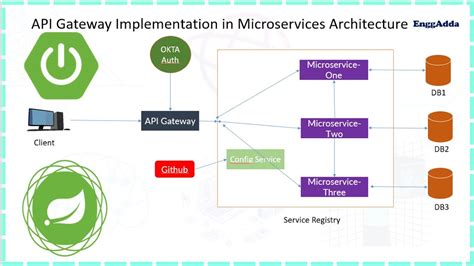 Introduction To Api Gateway In Microservices Architecture