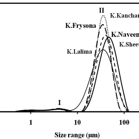 Granule Size Distribution Starches From Different Potato Cultivars Download Scientific Diagram