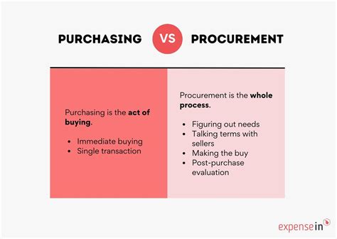 What Are The Six Procurement Methods ExpenseIn Blog