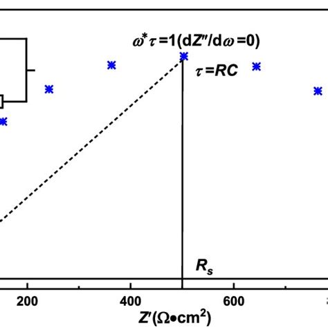 Theoretical Nyquist Eis Spectrum Based On The Equivalent Circuit Model Download Scientific