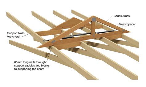 Valley (saddle) trusses - The Guide