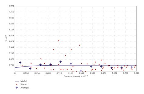 A Semivariogram Model For WQIs And B Spatial Distribution Of Water