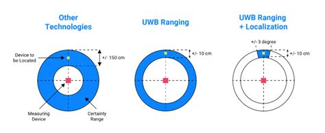 Uwb Technology What Is It And How Can We Use It Comarch Sa