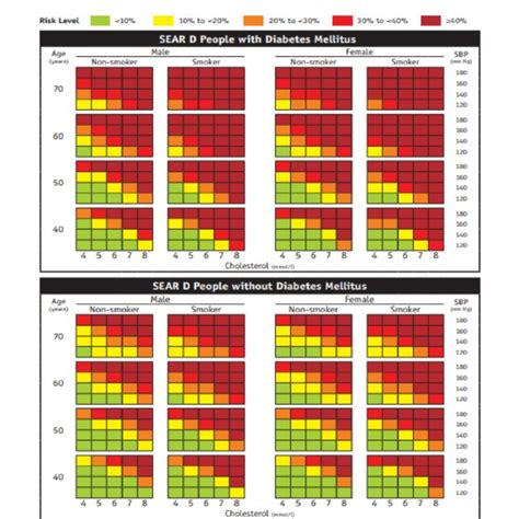 Who Ish Rsk Prediction Chart For Sear D Year Risk Of A Fatal Or