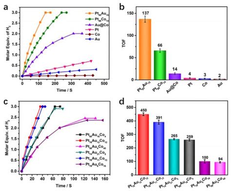 Catalysts Free Full Text Recent Advances In Noble Metal Catalysts