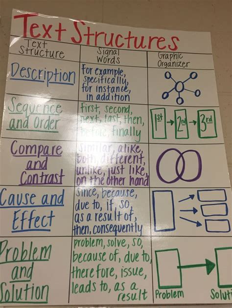 Teaching Text Structure 5th Grade