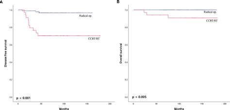 Frontiers Can Ccrt Rt Achieve Favorable Oncologic Outcome In Rectal