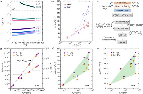 Figure 1 From Deep Ultraviolet Transparent Conducting SrSnO3 Via