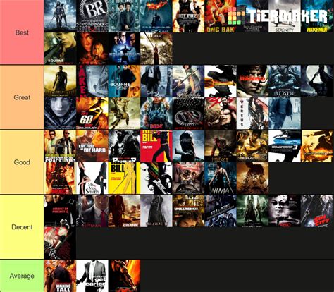 Action Movies of the 00's Tier List (Community Rankings) - TierMaker